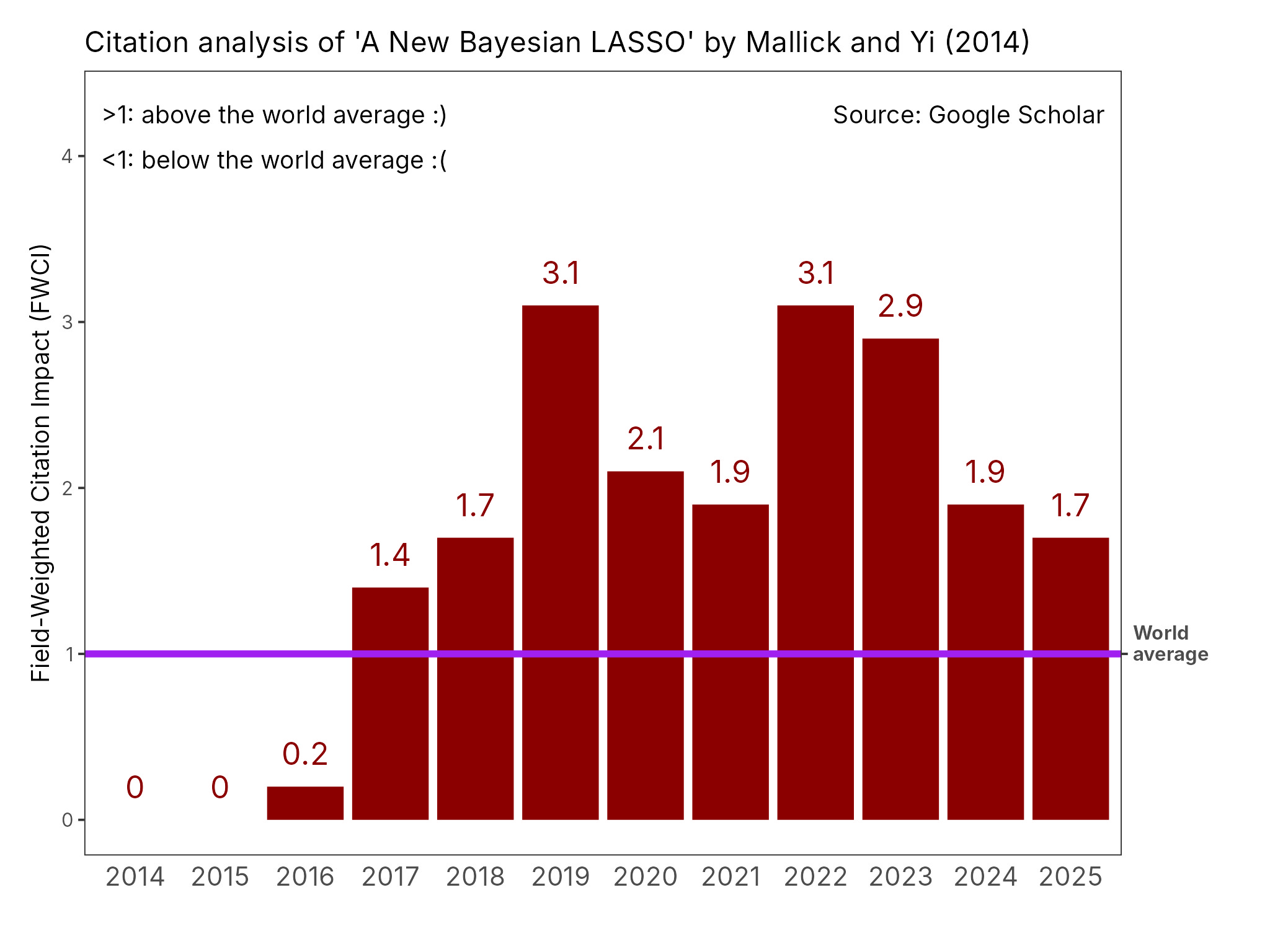 Bar chart of the field-weighted citation impact of ‘A New Bayesian LASSO’ by year, above the world average of 1 in every year from 2017 to 2025