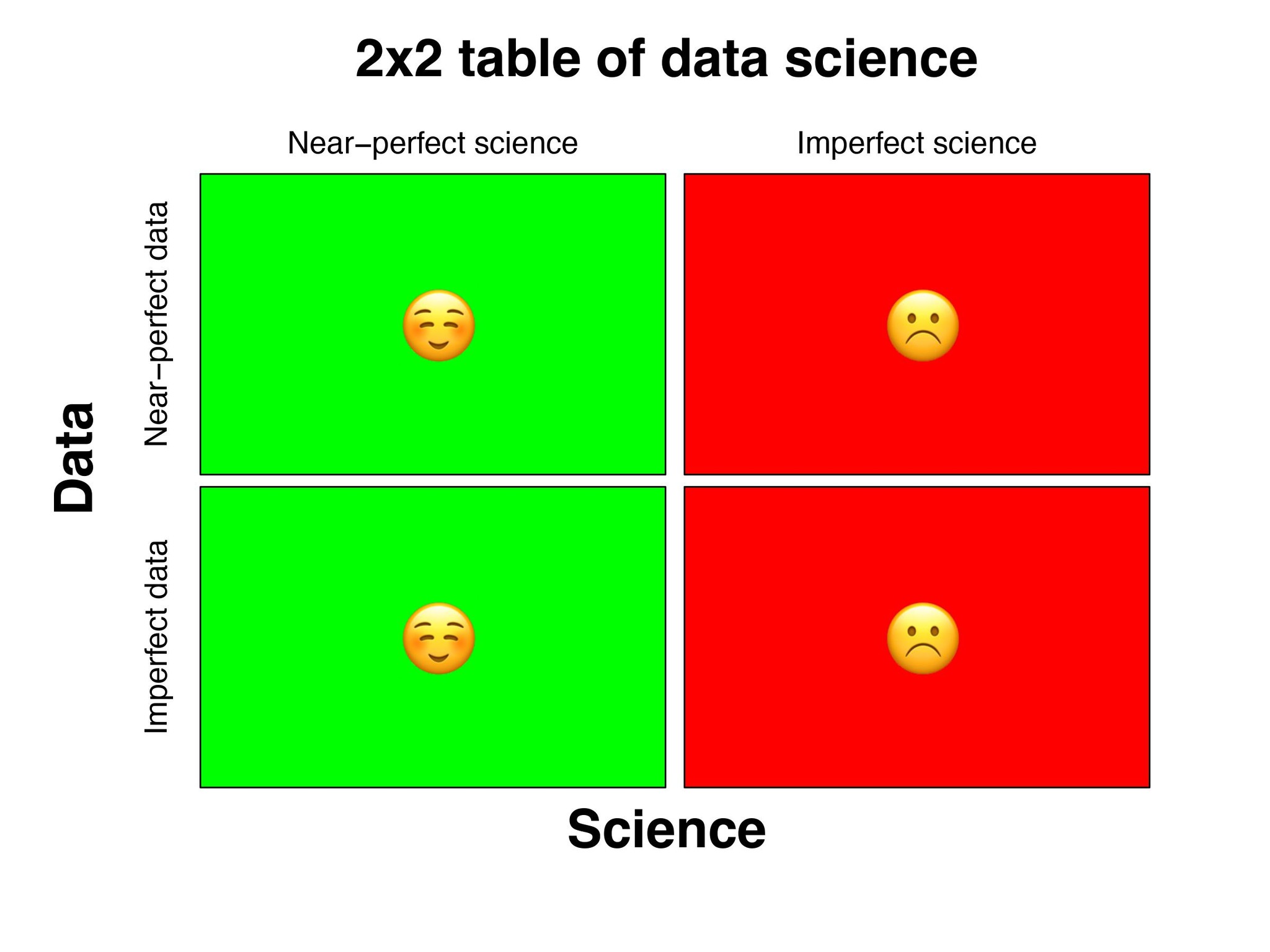 A 2x2 table of data science: near-perfect or imperfect data against near-perfect or imperfect science
