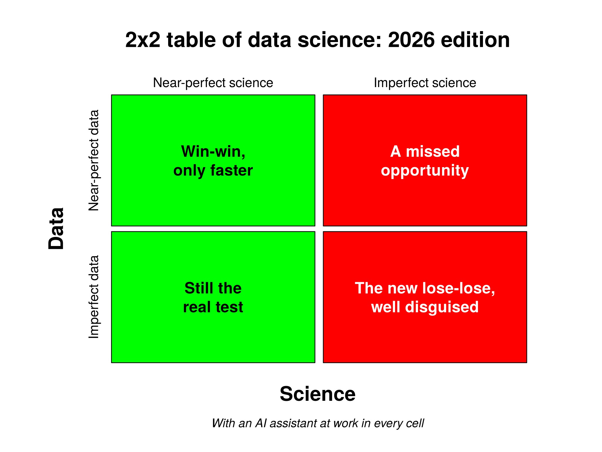 The 2x2 table of data science, 2026 edition: near-perfect or imperfect data against near-perfect or imperfect science, with an AI assistant at work in every cell