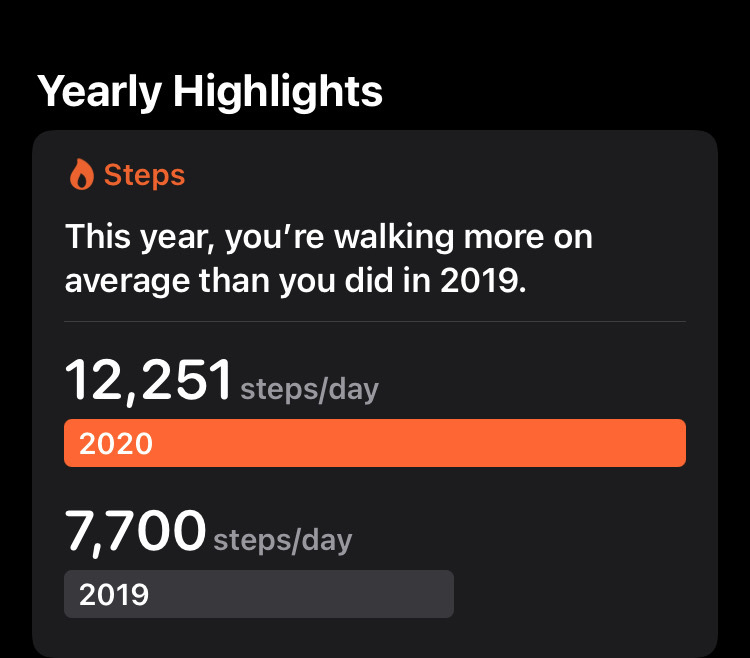 Step counter summary: 12,251 steps per day in 2020 compared with 7,700 in 2019