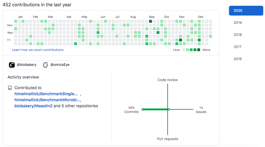 GitHub contribution chart showing 452 contributions in the last year