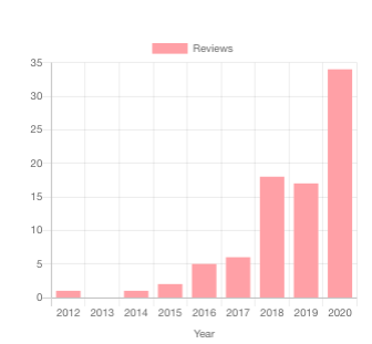 Bar chart of peer reviews per year, rising to 34 in 2020